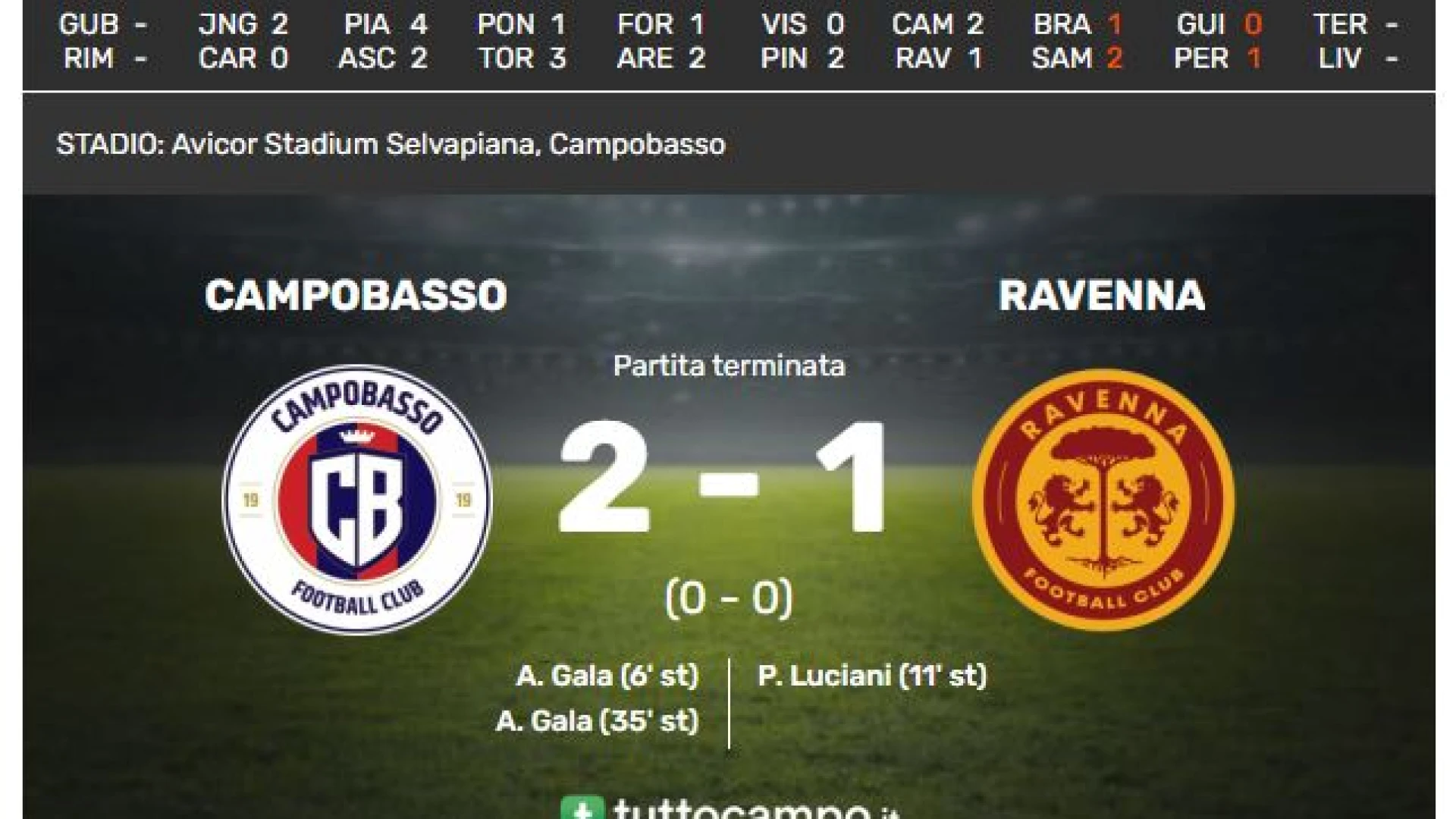 Il Campobasso stende il Ravenna in casa. e parte bene nel 2026. Risultati e classifica aggiornata della serie D girone F. Pareggio interno per il Termoli.